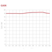 HG3-TP-S30: Symmetrical Horn - 5GHz, 30° symmetrical beam width, 18.4 dBi, Twistport