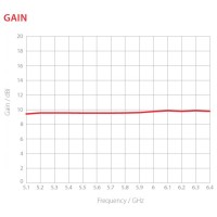 HG3-TP-S90: Symmetrical Horn, 5GHz, 90° symmetrical beam width, 9.6 dBi, Twistport