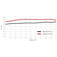 UH-TP-5-24: 24 dBi UltraHorn PTP antenna